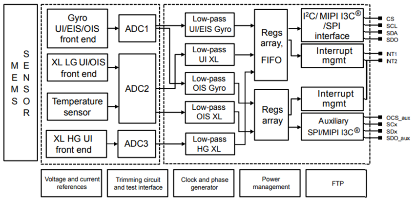 Blockdiagramm - STMicroelectronics LSM6DSV320X 6-Achsen-Beschleunigungssensor (IMU)